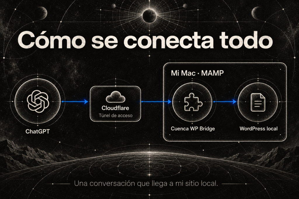 Cómo se conecta todo